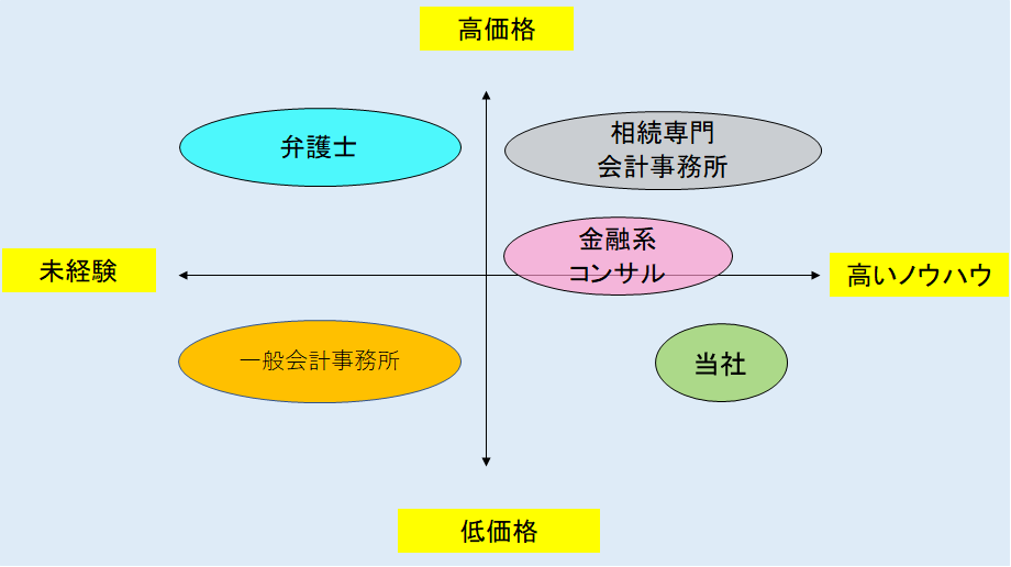 当社と他社の特徴比較図